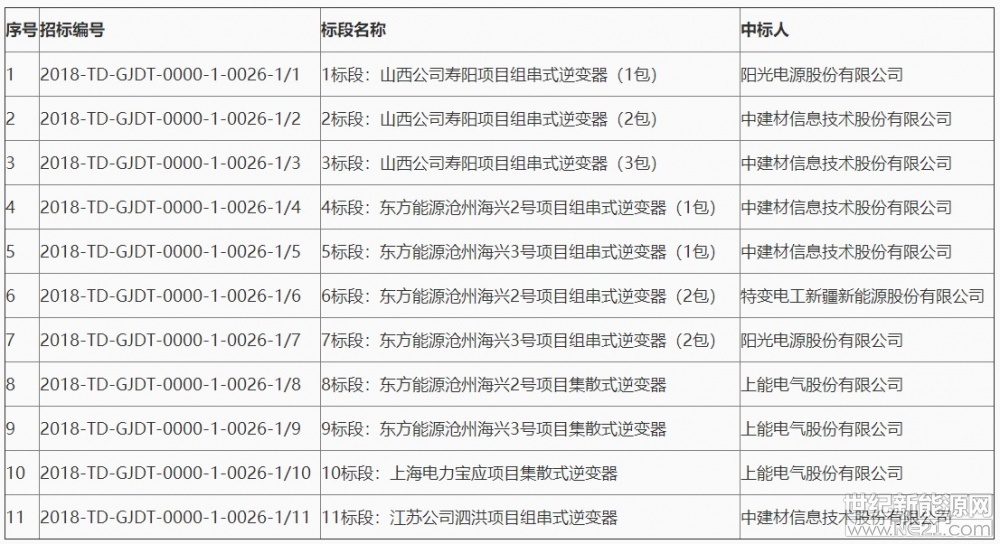 世紀新能源網(wǎng)消息：備受業(yè)內(nèi)關(guān)注的第三批領(lǐng)跑者基地已經(jīng)全面展開建設(shè)熱潮。作為第三批領(lǐng)跑者基地中標份額最多、同時也是全球最大的光伏電站投資企業(yè)——國家電力投資集團今日公布壽陽、海興、寶應(yīng)、泗洪逆變器招標結(jié)果