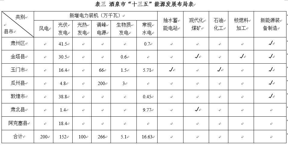 
	中國儲(chǔ)能網(wǎng)訊：甘肅酒泉市能源局日前印發(fā)《酒泉市“十三五”能源發(fā)展規(guī)劃》，《規(guī)劃》中清潔能源產(chǎn)業(yè)開發(fā)中提到要建設(shè)抽水蓄能電站配套調(diào)峰電源、在電能消納方面將建立酒泉新能源基地風(fēng)光儲(chǔ)輸示范項(xiàng)目、新能源汽車充電基礎(chǔ)設(shè)施建設(shè)項(xiàng)目，推廣儲(chǔ)能技術(shù)應(yīng)用。


	



	光電基地建設(shè)


	建設(shè)目標(biāo)：建設(shè)國家百萬千瓦級(jí)光電（光伏光熱）基地