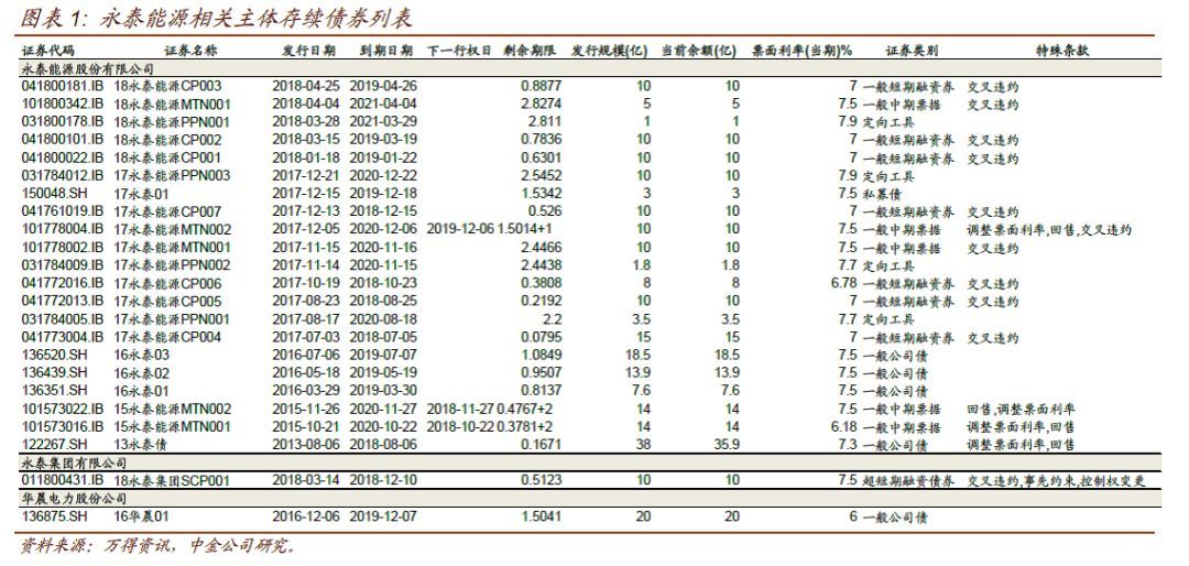 原標(biāo)題：【中金固收·信用】首例AA+債券實質(zhì)違約——17永泰能源CP004到期違約簡評 20180706            作者 事件   17永泰能源CP004應(yīng)于2018年7月5日兌付15億本金及相關(guān)利息。當(dāng)日晚間上清所公告，發(fā)行人未能按照約定將兌付資金按時足額劃至托管機構(gòu)，已構(gòu)成實質(zhì)違約