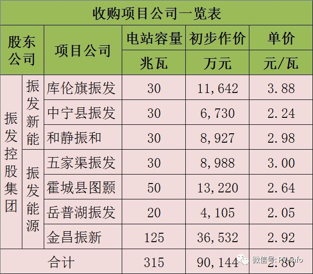 原標(biāo)題：【獨家】高拋低買的電站交易背后 珈偉股份向誰緊急輸血？            一直沒什么負(fù)面新聞的珈偉股份最近深陷股民的質(zhì)疑風(fēng)波。毫無征兆地10億賣出100MW光伏電站，又緊隨其后9億買入315MW電站資產(chǎn)，這波高賣低買的電站交易中間到底有怎樣的玄機? 6月27日，深圳珈偉光伏照明股份有限公司(下簡稱“珈偉股份”)發(fā)布公告稱，它的全資子公司江蘇華源新能源科技有限公司(下簡稱“江蘇華源”)，決定轉(zhuǎn)讓公司持有的高郵振興新能源科技有限公司(下簡稱“振興新能源”)100%股權(quán)給東方日升(寧波)電力開發(fā)有限
