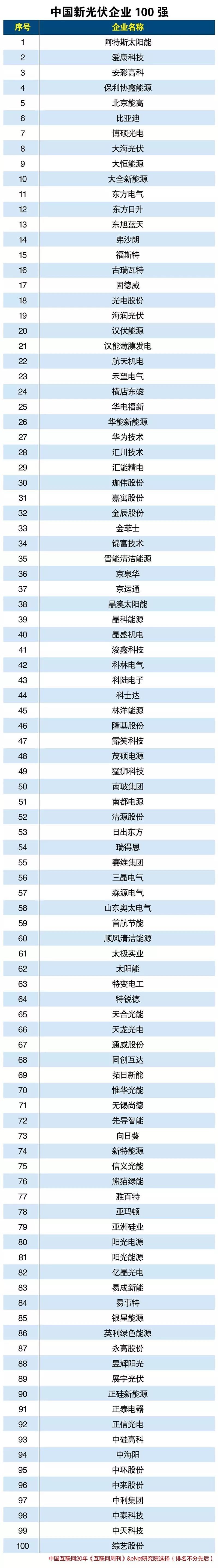 原標(biāo)題：中國新光伏企業(yè)100強            本文轉(zhuǎn)載自互聯(lián)網(wǎng)周刊（ID：ciweekly） 作者：文乾  防患未然，發(fā)展問題鞭策光伏產(chǎn)業(yè)精益求精 我國光伏產(chǎn)業(yè)從無到有，先后超越西歐和日本，成為全球最大的光伏發(fā)電設(shè)備生產(chǎn)國。據(jù)統(tǒng)計，2017年全球太陽能投資高達(dá)1608億美元，同比增長18%；而中國的投資額高達(dá)865億美元，同比增長58%