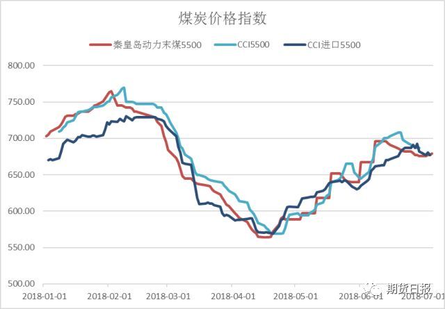 原標(biāo)題：動(dòng)力煤半年報(bào) | 供需兩旺 波瀾不驚            文 | 中電投先融期貨 魏朝明 動(dòng)力煤價(jià)格在2018年上半年走出波瀾壯闊的行情。1月氣溫低于往年水平，采暖用能大幅增加，動(dòng)力煤需求超預(yù)期，當(dāng)月末現(xiàn)貨價(jià)格沖高至760元/噸上方