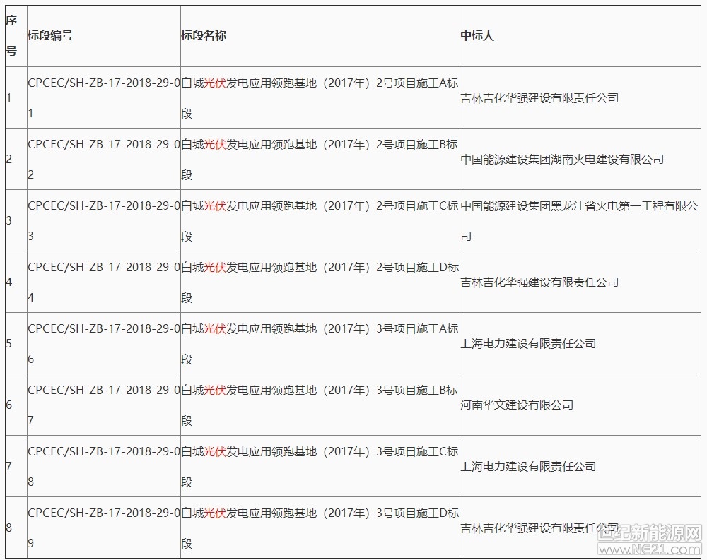 世紀新能源網(wǎng)消息：7月6日，國電投白城光伏領(lǐng)跑者基地共計200MW建設(shè)工程進行了開標公司。白城光伏領(lǐng)跑者總規(guī)模500MW，是東北地區(qū)唯一光伏領(lǐng)跑者基地