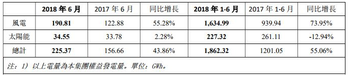 7月6日，協(xié)合新能源發(fā)布了6月份權(quán)益發(fā)電量，6月份實現(xiàn)權(quán)益發(fā)電量225．37GWh，同比增長43．86％，1－6月份累計實現(xiàn)權(quán)益發(fā)電量1862．32GWh，同比增長55．06％。財經(jīng)日歷資訊快遞貴金屬模擬交易貴金屬專家直播室金投網(wǎng)貴金屬行情軟件