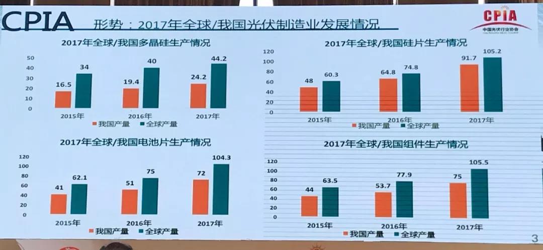 原標(biāo)題：王勃華：1-5月分布式裝機(jī)超10GW，2018年新增光伏裝機(jī)預(yù)計(jì)30GW或以上            今（7月8日）2018光伏領(lǐng)袖峰會(huì)-黃山光伏大會(huì)二十年紀(jì)念論壇于黃山新華聯(lián)豪生大酒店舉辦。在會(huì)上，中國(guó)光伏行業(yè)協(xié)會(huì)秘書長(zhǎng)王勃華對(duì)2018年的發(fā)展形勢(shì)做了將近半個(gè)小時(shí)的深入分析