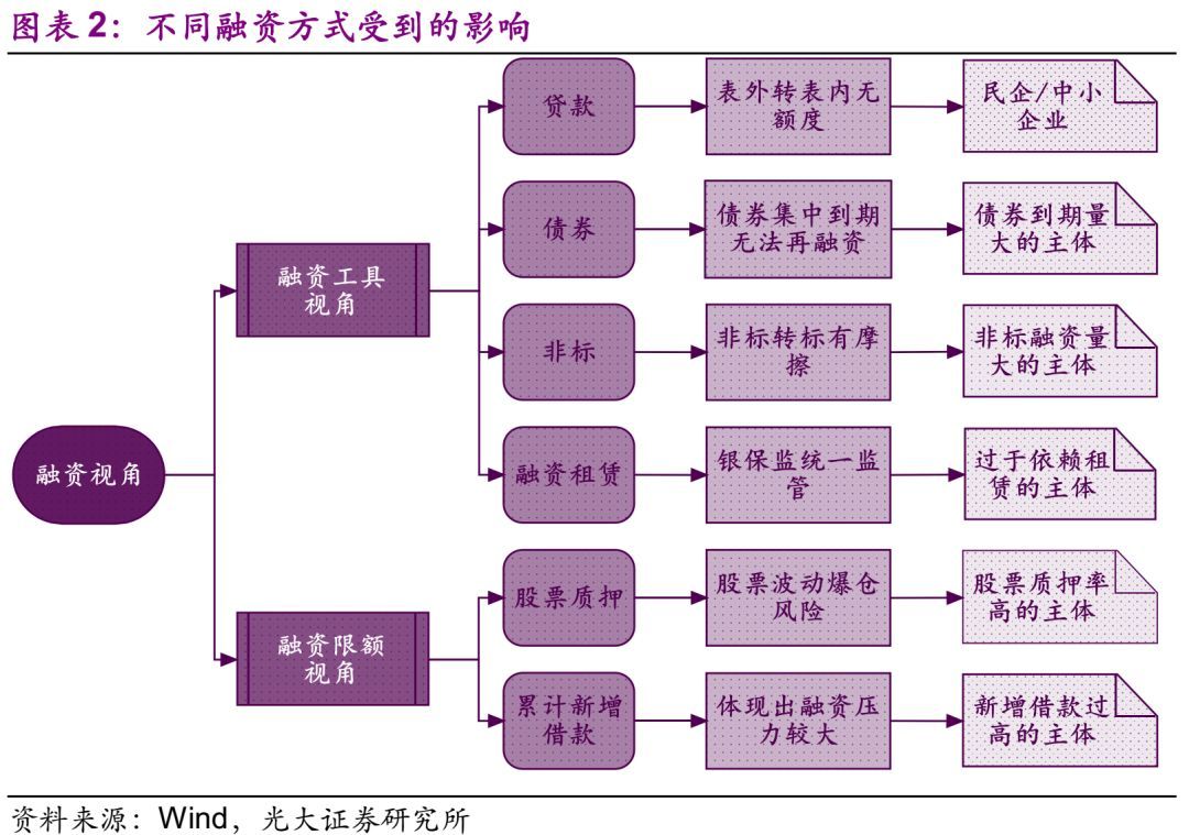 原標(biāo)題：今非昔比，情理之中——17永泰能源CP004違約點(diǎn)評(píng)            本文字?jǐn)?shù)：1885字 閱讀時(shí)間：3分鐘 摘要 擴(kuò)張過(guò)快、股權(quán)質(zhì)押比例過(guò)高，這些風(fēng)險(xiǎn)點(diǎn)我們均在前期的報(bào)告中進(jìn)行過(guò)警示。 瑕疵主體在債券市場(chǎng)中的融資可獲得性遠(yuǎn)低于銀行貸款市場(chǎng)