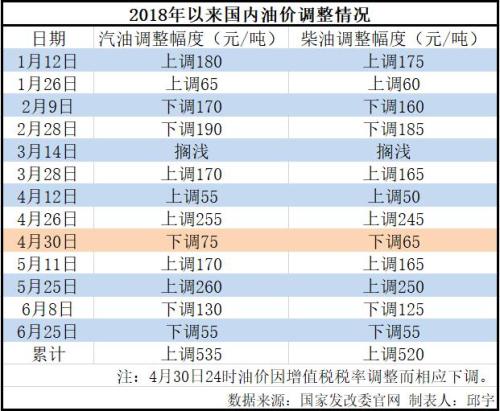 　　7月9日24時(shí)，國(guó)內(nèi)汽柴油價(jià)格將迎來(lái)新一輪調(diào)價(jià)窗口，多家機(jī)構(gòu)預(yù)計(jì)油價(jià)年內(nèi)第八次上調(diào)，很可能創(chuàng)年內(nèi)最大漲幅。所以，車主們不妨提前加滿油