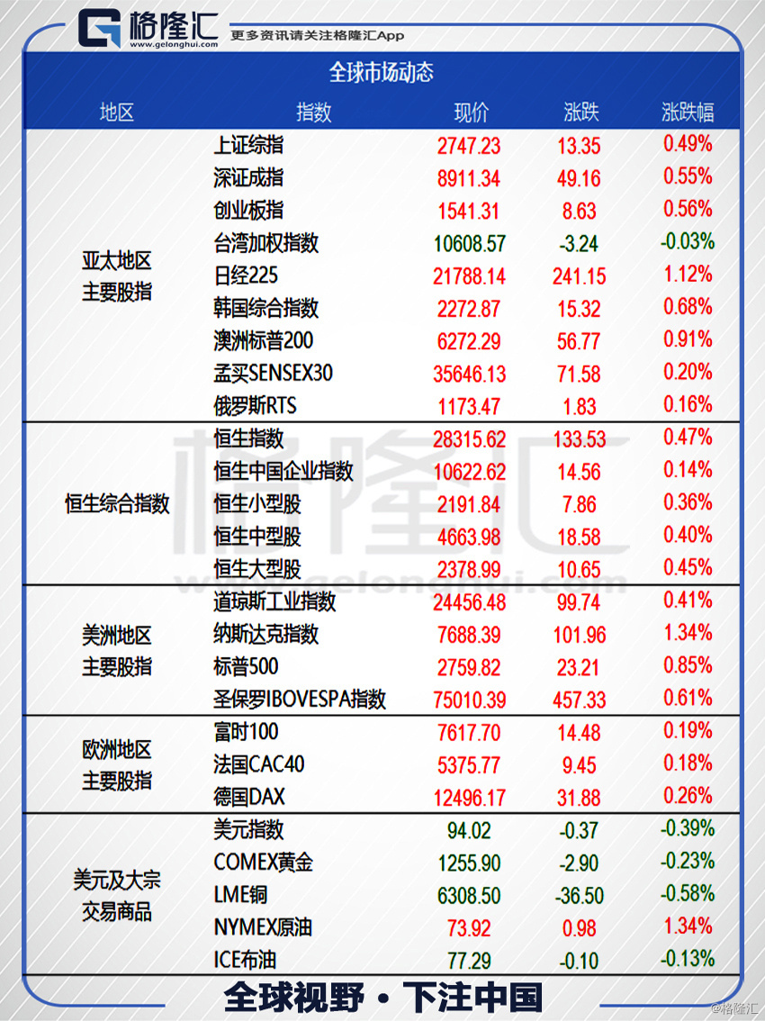 原標(biāo)題：數(shù)據(jù)看市 & 港股公告 | 7月9日            行情綜述 【港股】上周五香港恒生指數(shù)收盤漲0.47%報(bào)28315.62點(diǎn)，日內(nèi)振幅超2.2%，一周跌2.21%。藍(lán)籌股多點(diǎn)開(kāi)花，舜宇光學(xué)科技升3%領(lǐng)漲藍(lán)籌