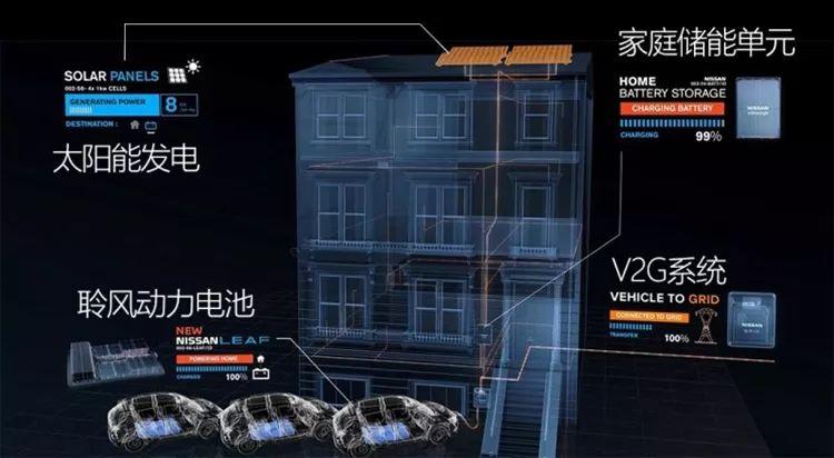
	中國(guó)儲(chǔ)能網(wǎng)訊： 特斯拉開(kāi)始考慮重新將V2G(車(chē)輛輸送電量至電網(wǎng))技術(shù)運(yùn)用到車(chē)上，這種技術(shù)可以將車(chē)輛動(dòng)力電池中的電量輸出，為家庭或電網(wǎng)提供電能。


	其實(shí)早在特斯拉第一代Roadster中就已經(jīng)具有V2G功能，可以為家庭提供生活用電