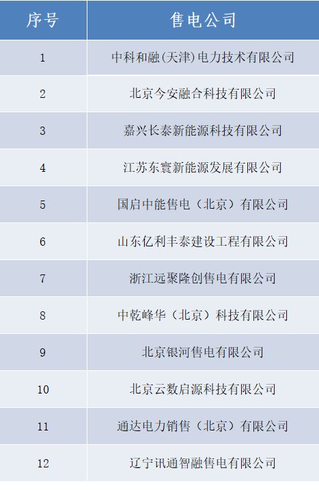 　　山西电力交易中心发布了北京电力交易中心推送的12家售电公司公示结果的公告，中科和融(天津)电力技术有限公司等12家售电公司注册生效。　　详情如下：　　2018年7月4日，山西电力交易中心发布了北京电力交易中心推送的12家售电公司公示结果的公告