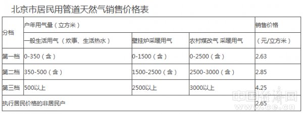 　　經(jīng)濟(jì)日報-中國經(jīng)濟(jì)網(wǎng)北京7月9日訊  據(jù)北京市發(fā)改委網(wǎng)站消息，北京市發(fā)改委今日印發(fā)關(guān)于調(diào)整本市居民用天然氣銷售價格的通知。通知指出，自2018年7月10日起，北京市居民用管道天然氣銷售價格上調(diào)0.35元/立方米