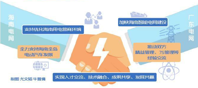 　　中國電力新聞網(wǎng)訊 通訊員 楊雅潔 代進(jìn) 報道 7月3日，南方電網(wǎng)廣東電網(wǎng)公司與南方電網(wǎng)海南電網(wǎng)公司簽署戰(zhàn)略合作協(xié)議，雙方將在規(guī)劃建設(shè)、生產(chǎn)技術(shù)、營銷服務(wù)、基礎(chǔ)管理、黨建5大領(lǐng)域開展合作，更好地服務(wù)海南、廣東經(jīng)濟社會發(fā)展，攜手助力南方電網(wǎng)公司建設(shè)具有全球競爭力的世界一流企業(yè)?！　「鶕?jù)此次戰(zhàn)略協(xié)議，廣東電網(wǎng)和海南電網(wǎng)將在規(guī)劃建設(shè)、生產(chǎn)技術(shù)、營銷服務(wù)、基礎(chǔ)管理、黨建5大領(lǐng)域共25項任務(wù)上開展合作，在持續(xù)開展原有提升行動的基礎(chǔ)上，增加了規(guī)劃建設(shè)、競爭性業(yè)務(wù)拓展及黨建工作等領(lǐng)域的合作
