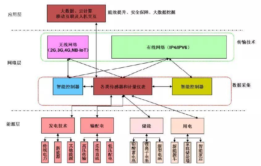 
			               能源革命從上個(gè)世紀(jì)開始就成為全球關(guān)注的議題之一，諸多國家都致力于新能源領(lǐng)域的開發(fā)及相關(guān)技術(shù)的攻關(guān)。革命初期，多能源轉(zhuǎn)換，尤其是將化學(xué)能轉(zhuǎn)化為熱能乃至機(jī)械能，是領(lǐng)域研究的重點(diǎn);到了中葉，開發(fā)可再生清潔能源在很長的周期內(nèi)成為解決環(huán)境和資源短缺問題的突破點(diǎn)，相應(yīng)的開發(fā)及儲(chǔ)存技術(shù)也應(yīng)運(yùn)而生;當(dāng)前，隨著互聯(lián)網(wǎng)技術(shù)的興起，對(duì)于能源的利用已不僅停留在清潔、高效、低成本，更多的是立足于智能管理、優(yōu)化控制等網(wǎng)絡(luò)化程度更強(qiáng)的能源利用