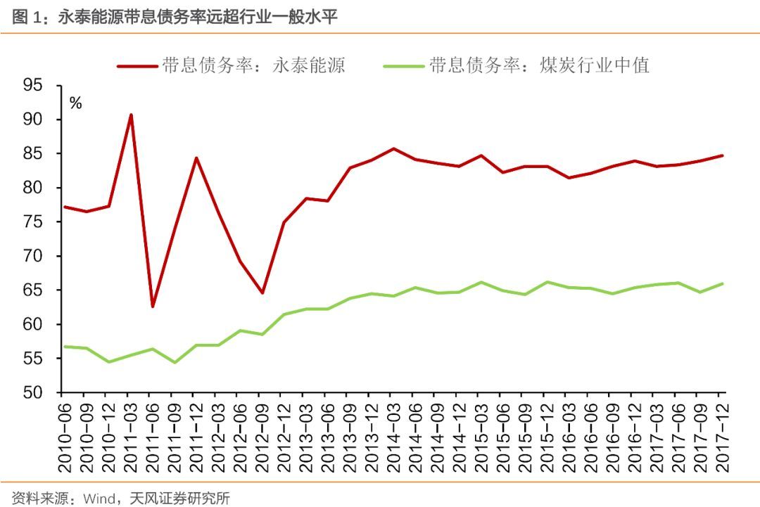 原標(biāo)題：永泰之后 過剩產(chǎn)業(yè)債還能投嗎？            　　天風(fēng)固收孫彬彬團(tuán)隊認(rèn)為，永泰違約事件體現(xiàn)更多的是永泰自身特征，行業(yè)特征因素相對較弱，這也是當(dāng)前結(jié)構(gòu)性去杠桿環(huán)境下信用事件的最主要誘因。  本文來源為天風(fēng)固收孫彬彬團(tuán)隊，原標(biāo)題《永泰之后，過剩產(chǎn)業(yè)債還能投嗎？》 7月5日，永泰能源股份有限公司（下稱永泰或永泰能源）發(fā)布公告，未能如期兌付“17永泰能源CP004”，構(gòu)成實(shí)質(zhì)性違約；同日還發(fā)布了銀行貸款到期未結(jié)清觸發(fā)交叉保護(hù)條款的公告，涉及2017年年以來發(fā)行的所有未到期銀行間市場產(chǎn)品，合計99.