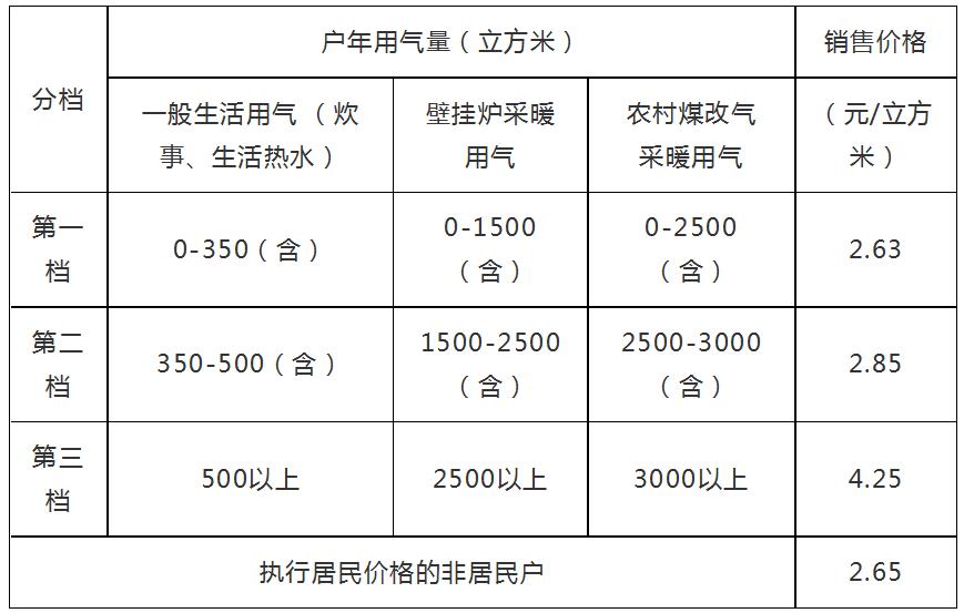 　　北京明日起民用天然气价格上调 每立方米加0.35元　　人民网北京7月9日电（丁亦鑫）北京市发改委7月9日发布调整居民用天然气销售价格的通知。通知称，7月10日起，北京市居民用管道天然气销售价格上调0.35元/立方米