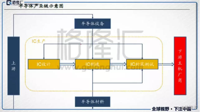 
                    
	作者：格隆汇·longyun 


	中国作为全球半导体最大的消费市场，年进口金额在1700-1900亿美元，考虑到自主可控以及半导体作为本国经济增长的新兴产业代表，大力发展本土半导体行业势在必行，其中存在的投资机会确定性很高，且未来的景气周期较长。投资者如何去把握行业性的长期投资机会，本文粗略谈谈，抛砖引玉