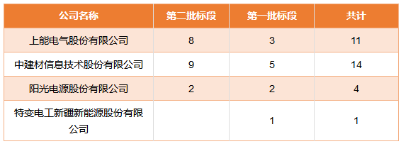第三批領(lǐng)跑者10個(gè)應(yīng)用領(lǐng)跑者基地，共5GW項(xiàng)目的中標(biāo)企業(yè)已經(jīng)全部公布，在此批領(lǐng)跑者項(xiàng)目中，國(guó)電投的表現(xiàn)尤其搶眼！獲得1．645GW建設(shè)指標(biāo)，為第三批領(lǐng)跑基地中標(biāo)體量最大的企業(yè)。7月7日，國(guó)電投第一批和第二批領(lǐng)跑者共1．3GW招標(biāo)結(jié)果公布，其中光伏逆變器招標(biāo)分別分為11個(gè)標(biāo)段與19個(gè)標(biāo)段，其中中建材中標(biāo)14個(gè)標(biāo)段，上能電氣包攬集散式9個(gè)標(biāo)段和集中式2個(gè)標(biāo)段，中標(biāo)容量460MW，陽(yáng)光電源與特變分別中標(biāo)4個(gè)和1個(gè)，各家斬獲頗豐