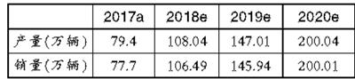
	中國儲能網(wǎng)訊：表一 2018-2020 我國新能源汽車預(yù)計產(chǎn)銷量


	


	產(chǎn)業(yè)準(zhǔn)入門檻提高



	表二新建純電動汽車整車企業(yè)


	


	投資項目產(chǎn)品主要技術(shù)要求



	表三新建動力電池企業(yè)投資項目產(chǎn)品主要技術(shù)要求


	



	圖一 2018年來天齊鋰業(yè)股價走勢圖


	


	（圖片來源于新浪財經(jīng)）



	圖二 2018年來贛鋒鋰業(yè)股價走勢圖


	


	（圖片來源于新浪財經(jīng)）



	圖三 2018年來杉杉股份股價走勢圖


	


	（圖片來源于新浪財經(jīng)）



	圖四 20