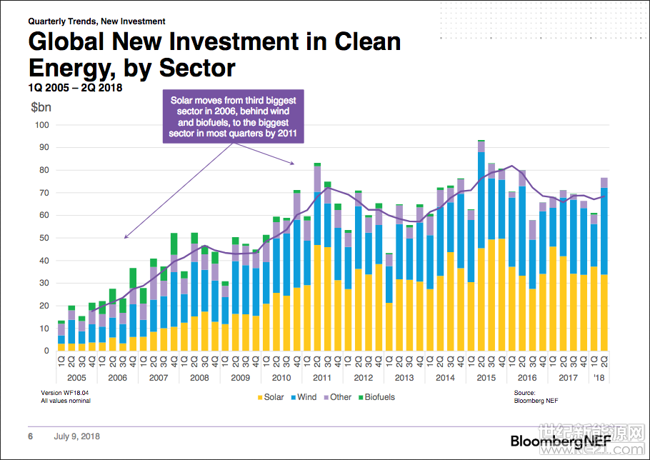 Bloomberg NEF(BNEF)调查显示，全球清洁能源投资在2018年上半年虽然仅下降1%，但随着中国光伏政策的变化和项目成本的进一步降低，太阳能投资预计持续下降19%，而这一趋势可能会全年持续。

风能和智能智慧能源技术，如电动汽车和电池，正在吸引越来越多的清洁能源投资