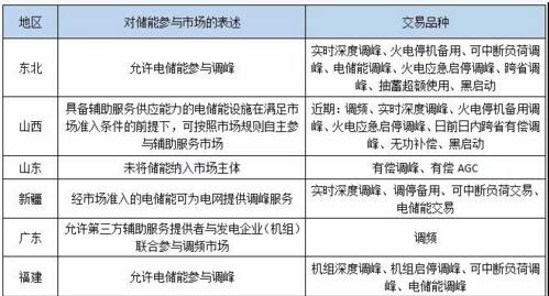 
			                      “預(yù)計(jì)未來(lái)5年國(guó)內(nèi)儲(chǔ)能調(diào)頻裝機(jī)量將保持8%的年平均增長(zhǎng)率，年調(diào)頻需求在1.5~2GW左右。”7月4日，在由上海逍天電子科技有限公司和華東儲(chǔ)能領(lǐng)跑者聯(lián)盟聯(lián)合主辦的聯(lián)合主辦的“2018中國(guó)國(guó)際光儲(chǔ)充大會(huì)”上，專(zhuān)家做出這樣的判斷
