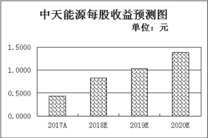 　　■本报记者 任小雨　　近期，北京、湖北等多个省市居民用天然气价格上涨，引发资本市场广泛关注。7月9日，据北京市发改委网站消息，北京市发改委印发《关于调整本市居民用天然气销售价格的通知》，通知指出，自2018年7月10日起，北京市居民用管道天然气销售价格上调0.35元/立方米