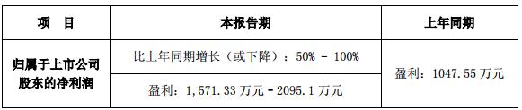 　　 進(jìn)入7月份，各大上市公司又將迎來(lái)2018年中報(bào)預(yù)告發(fā)布的集中期。據(jù)東方財(cái)富Choice數(shù)據(jù)統(tǒng)計(jì)，截至7月9日，新能源行業(yè)中已有62家公司發(fā)布了2018年中報(bào)預(yù)告，其中，近七成業(yè)績(jī)預(yù)喜