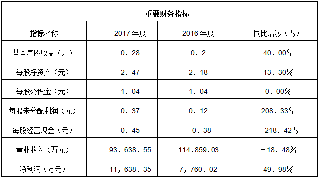 7月9日，分布式光伏領(lǐng)先者芯能科技成功登陸上交所，股票代碼為603105， 股價(jià)今日漲停，漲幅＋44.10％，報(bào)6.96元，總市值34.80億元。據(jù)招股書顯示，芯能科技本次公開(kāi)發(fā)行股份8800萬(wàn)股，全部為新股發(fā)行