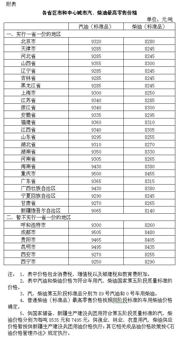 　　经济日报-中国经济网北京7月9日讯 经济日报-中国经济网记者从国家发改委了解到，自7月9日24时起，国内汽油价格每吨上调270元，柴油价格每吨上调260元。国内油价迎来2018年第八次上调，并创下年内最大涨幅