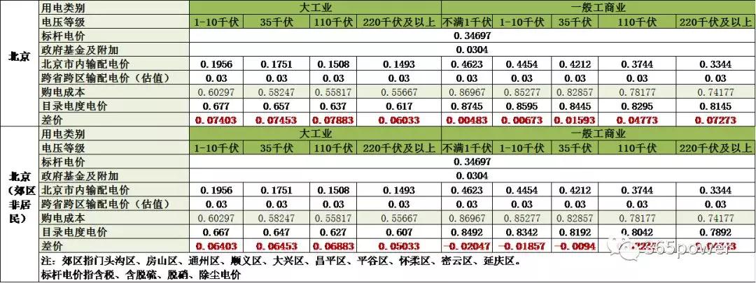 　　北京售電的號(hào)角已經(jīng)吹響!各路大神是否已經(jīng)蠢蠢欲動(dòng)了呢?想在北京做售電到底該如何開始?有哪些注意事項(xiàng)?說電君今天為大家準(zhǔn)備了北京售電十問，也隨時(shí)歡迎大家補(bǔ)充?！　?、 如何在北京注冊(cè)售電公司? 　　第一步：工商注冊(cè)，新注冊(cè)售電公司或在原有公司基礎(chǔ)上做增項(xiàng)均可，要求公司業(yè)務(wù)范圍要包含“售電”、“電力銷售”、“供電服務(wù)”等關(guān)鍵詞