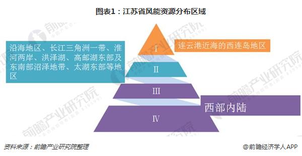                                         
	　　江蘇省風能資源豐富，全省風能資源分布自沿海向內(nèi)陸遞減，沿海及太湖地區(qū)風能資源較為豐富，尤其是沿海岸地區(qū)，而內(nèi)陸地區(qū)風能資源相對貧乏，風能資源有明顯的東、西部差異。

	　　從已有氣象資料分析，按風能大小和風頻率的高低，江蘇風資源分布可分為4個區(qū)，其中以連云港近海的西連島地區(qū)風能資源最為豐富，屬風能豐富的I類區(qū)域，其次為沿海地區(qū)、長江三角洲一帶、淮河兩岸、洪澤湖、高郵湖東部及東南部沼澤地帶、太湖東部等地區(qū)，屬風能較豐富的