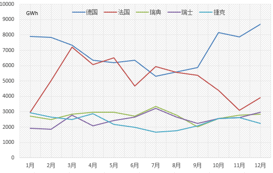 原標題：【能源眼?國際】2017年歐盟主要國家電力進出口情況            2017年，歐盟電力出口方面，電量送出前五位依次是德國、法國、瑞典、瑞士、捷克。其中，德國月均出口6953GWh，12月出口電量最高，達8684GWh