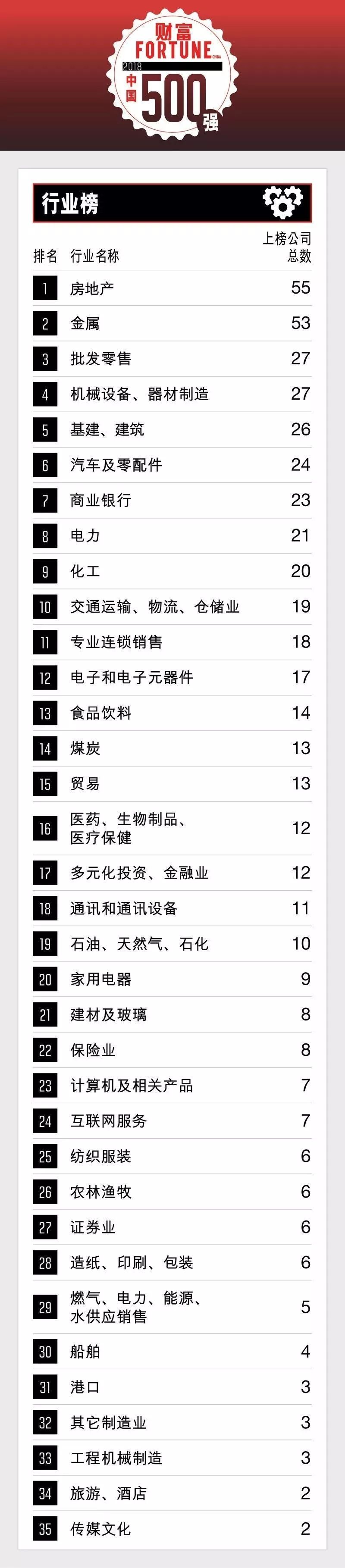 原標題：剛剛，2018《財富》中國500強榜單發(fā)布！            來源：財富中文網(wǎng)、零售圈 7月10日晚，財富中文網(wǎng)發(fā)布了最新的《財富》中國500強排行榜，考量了全球范圍內(nèi)最大的中國上市企業(yè)在過去一年的業(yè)績和成就。我們經(jīng)常所說的世界500強企業(yè)就是由《財富》雜志評選的