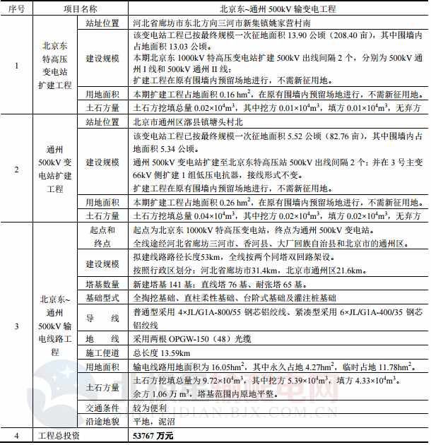 　　　　京津及冀北電網(wǎng)供電區(qū)域包括北京、天津兩市和河北省北部的張家口、廊坊、唐山、承德和秦皇島五區(qū)(市)，按供電區(qū)域分為七個(gè)地區(qū)電網(wǎng)?！　?013 年～2017 年期間，京津及冀北電網(wǎng)最大負(fù)荷年平均增長(zhǎng) 9.2%，2017 年最大負(fù)荷達(dá)到約 71680MW 左右，有電力缺額約 8227MW;2015~2020 年期間，京津及冀北電網(wǎng)最大負(fù)荷年均增長(zhǎng) 6.6%，2020 年最大負(fù)荷達(dá)到約 87000MW