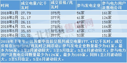 　　2018年已經(jīng)過半，作為三大電力市場(chǎng)之一的江蘇，這半年電力市場(chǎng)情況如何?有沒有交出一份讓廣大市場(chǎng)主體滿意的答卷?答案是肯定的?！　?chuàng)新突破 助力電力交易 　　12月6日，江蘇電力交易中心發(fā)布了《關(guān)于開展2018年電力交易的通知》，通知稱2018年，全省電力直接交易規(guī)模約1900億千瓦時(shí)，其中年度電力交易已成交電量1445.1億千瓦時(shí)，超過了2017年全年電力市場(chǎng)化交易規(guī)模