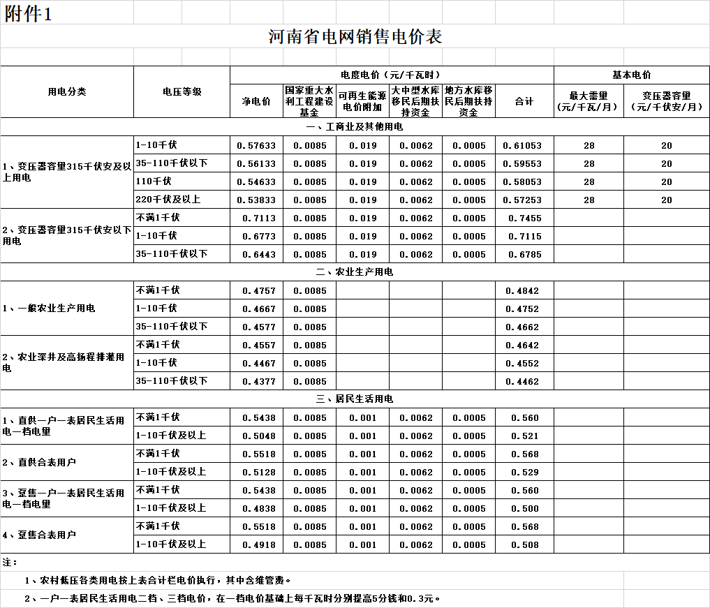  　　河南省關(guān)于2018年因增值稅稅率調(diào)整相應(yīng)降低工商業(yè)電價(jià)的通知?！　≡グl(fā)改價(jià)管〔2018〕470號(hào)　　各省轄市及直管縣(市)發(fā)展改革委、物價(jià)局(辦)，省電力公司：　　為進(jìn)一步貫徹落實(shí)中央經(jīng)濟(jì)工作會(huì)議和《政府工作報(bào)告》關(guān)于降低一般工商業(yè)電價(jià)的要求，根據(jù)國(guó)家發(fā)展改革委《關(guān)于電力行業(yè)增值稅稅率調(diào)整相應(yīng)降低一般工商業(yè)電價(jià)的通知》(發(fā)改價(jià)格﹝2018﹞732號(hào))精神