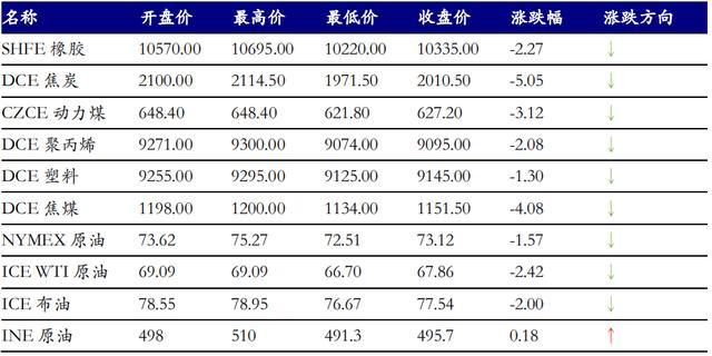 原標題：艾德證券期貨周報：能源化工期貨走勢分析            上周，國內(nèi)能化類商品期貨價格多數(shù)下跌，國內(nèi)原油價格小幅上漲，國際原油價格下跌。 圖一：能源化工期貨一周漲跌表 焦炭價格上周下跌 5.05%，收至 2010.50 元/噸