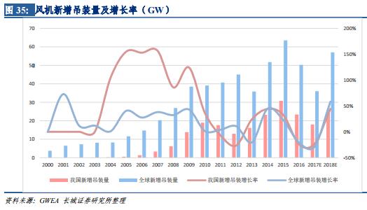  　　核心觀點
 
　　風(fēng)電：我們認為行業(yè)在經(jīng)歷 2017 年的底部調(diào)整，距離 2019 年電價調(diào)整越來越近，企業(yè)開工動力提升，同時光伏指標(biāo)受到限制，我們看好下半年及明年全年風(fēng)電放量行情。原因是：1）隨著成本下降和利用小時數(shù)的上升，風(fēng)電投資的收益率維持穩(wěn)定；2）風(fēng)電招標(biāo)、核準(zhǔn)及在手訂單量將會趨于收斂；3）棄風(fēng)率有望持續(xù)好轉(zhuǎn)