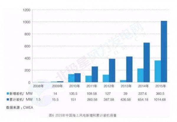                                         
	　　中國海上風電起步晚、但憑借海上資源穩(wěn)定、發(fā)電功率大、便于消納等特點，近年來發(fā)展迅速，市場前景廣闊。下面北極星風力發(fā)電網(wǎng)統(tǒng)計了中國風能協(xié)會發(fā)布的【2015—2017年】海上風電權(quán)威裝機數(shù)據(jù)