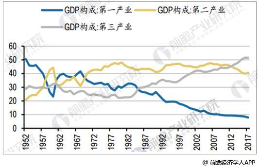 　　我国第三产业GDP比重逐年提升 　　2017年我国第三产业GDP占比达51.6%，较2016年不变，较2000年提升11.8个百分点，而服务业耗电量仅为工业耗电量的八分之一到十分之一，导致我国单位GDP能耗呈现下降趋势，2017年我国单位GDP能耗0.54吨标准煤/万元，同比下滑7.38%，较2000年下滑62.96%。电力弹性系数方面，世界银行预计2018/19/20年GDP增速6.4%/6.3%/6.2%，2017年GDP增速为6.9%，经济增速稳中趋紧，而2017年中国电力弹性系数为0