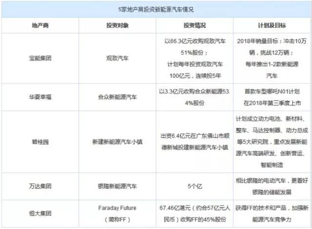 　　 繼互聯(lián)網(wǎng)巨頭紛紛涌入造車(chē)領(lǐng)域后，國(guó)內(nèi)地產(chǎn)商也瞄準(zhǔn)了新能源蛋糕，帶著巨額資金、資源迅速開(kāi)始布局?！　‘?dāng)恒大健康宣布以67.46億港元接盤(pán)賈躍亭的FF汽車(chē)，并成為后者的第一大股東時(shí)，圍繞“首富許家印為何馳援賈躍亭”的討論一直沒(méi)有停止，但毋庸置疑的是，恒大集團(tuán)已正式入局新能源造車(chē)領(lǐng)域