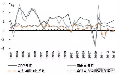 　　1981-2015年，由于技术进步和服务业增加值比重提高，典型发达国家电力消费弹性系数呈现下滑趋势。从1981-1990年间的0.89下滑至2001-2015年间的0.27