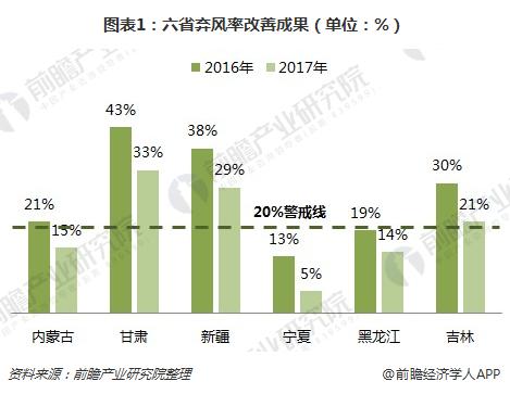 　　 政府引導(dǎo)+市場手段，解決棄風(fēng)棄光問題　　2017年11月，國家發(fā)改委、能源局出臺《解決棄水棄風(fēng)棄光問題實施方案》，通過政府引導(dǎo)與市場化手段相結(jié)合，協(xié)調(diào)新能源供給與手段市場，技術(shù)創(chuàng)新與體制改革相結(jié)合，全面提升電源、電網(wǎng)、用電各環(huán)節(jié)消納可再生能源電力的技術(shù)水平?！　?018年4月，國家能源局下發(fā)《清潔能源消納行動計劃(2018-2020年)征求意見稿》，文件明確2018棄光率低于5%、棄風(fēng)率低于12%;2019棄光率低于5%，棄風(fēng)率力爭8%左右;2020年棄光低于5%，棄風(fēng)5%左右