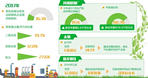 　　近年來,我國鋼鐵工業(yè)取得了巨大成就，但面臨的環(huán)保壓力逐步加大。作為資源、能源密集型產(chǎn)業(yè)，鋼鐵業(yè)發(fā)展也伴隨著大量的能源消耗和污染物排放