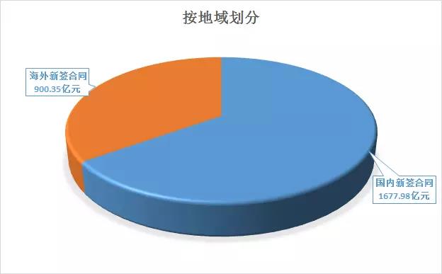 　　7月10日，中国能建发布2018年上半年新签合同公告。公告称，今年上半年，公司新签合同额人民币2578.33亿元，完成年度新签合同额计划的57.30%