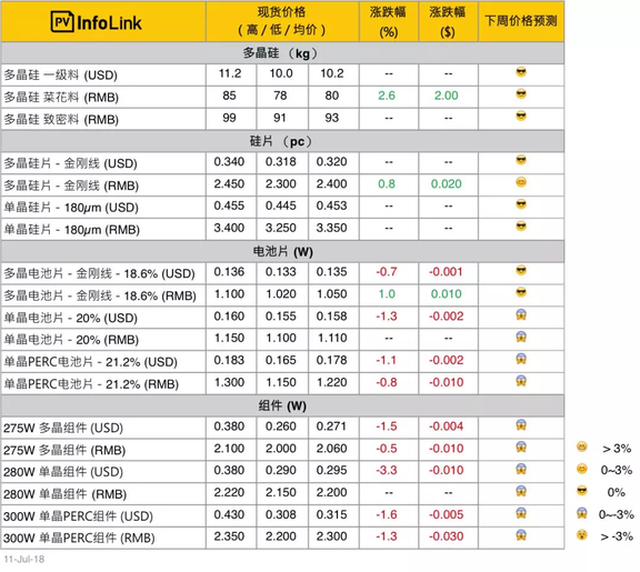 根据PVinfolink的最新统计数据，本周：

硅料、硅片价格企稳止跌，

之前电池片利润相对较好，且由于硅片价格下降，给予下游电池片、组件一定的下降空间，

因此，电池片和组件持续下跌，高效组件跌至2.2~2.3元/W之间，这与7月5日国开新能源开标的价格基本相同;



7月5日上午，国开新能源300MW高效领跑者组件集采开标，此次招标内容为高效单晶PERC 310W组件，共计五个标段，每个标段规模为60MW。

从开标价格来看，各标段均价在2.27-2.28元/W左右，最低价为2.08元/瓦，最高