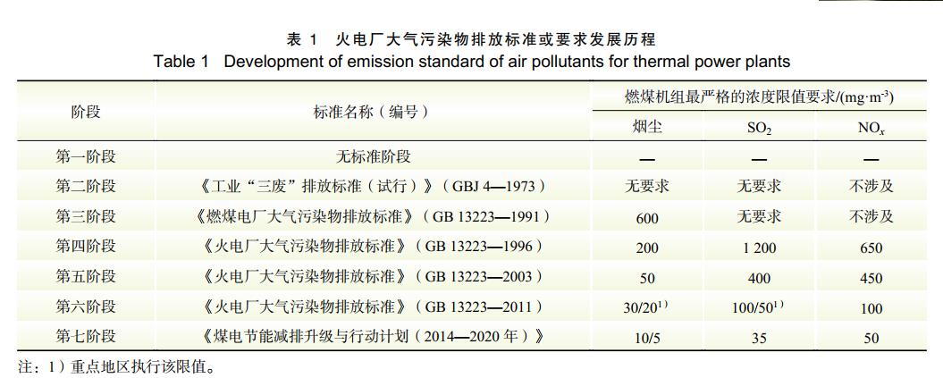 　　摘要： 在对中国火电厂大气污染物排放标准的发展历程进行回顾与总结的基础上，分析不同阶段排放标准或要求对中国燃煤电厂大气污染控制技术发展的推动作用及其产生的环境效果，特别是超低排放。目前中国火电行业大气污染物控制处于超低排放阶段，燃煤电厂大气污染防治技术处于国际领先水平，烟尘、SO2、 NOx 三大常规污染物排放浓度实现了燃煤发电与燃气发电基本同等清洁