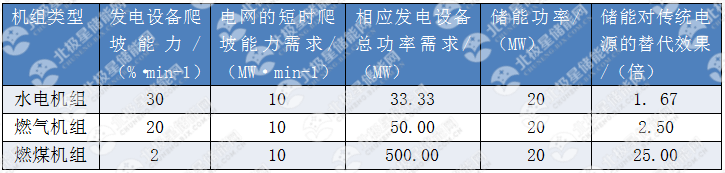 
			              儲能在今天的能源革命中扮演著核心角色，儲能技術(shù)的創(chuàng)新與應(yīng)用正給能源行業(yè)帶來顛覆性的變化。尤其是儲能在調(diào)頻市場的商業(yè)化應(yīng)用，吸引了越來越多的企業(yè)和資本進入