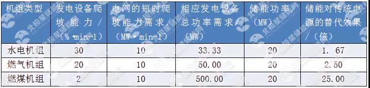 
	中國儲能網(wǎng)訊：儲能在今天的能源革命中扮演著核心角色，儲能技術(shù)的創(chuàng)新與應(yīng)用正給能源行業(yè)帶來顛覆性的變化。尤其是儲能在調(diào)頻市場的商業(yè)化應(yīng)用，吸引了越來越多的企業(yè)和資本進入