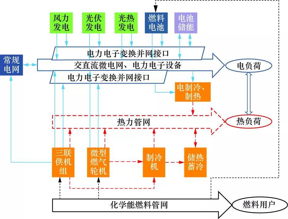 
	綜合能源系統(tǒng)混合仿真技術(shù)路線探討




	馬凱琪，吳迪，鄭灝


	（1．奧爾堡大學(xué)，丹麥?奧爾堡 DK-9100；2．許繼集團(tuán)有限公司，河南?許昌  461000）





	摘　要：



	綜合能源系統(tǒng)是在智能電網(wǎng)的基礎(chǔ)上，引入熱動(dòng)系統(tǒng)、熱力網(wǎng)、燃料管網(wǎng)等非電能源載體，多種能源綜合分配、互補(bǔ)利用，涵蓋多種能源發(fā)/輸/儲(chǔ)/用的綜合性系統(tǒng)。當(dāng)前，國(guó)內(nèi)針對(duì)綜合能源系統(tǒng)重點(diǎn)關(guān)注其技術(shù)可行性、源–荷匹配、能量運(yùn)輸路徑和經(jīng)濟(jì)性等因素；技術(shù)方面主要考慮多種能源的源與荷在多種可能的運(yùn)行工況下的匹配