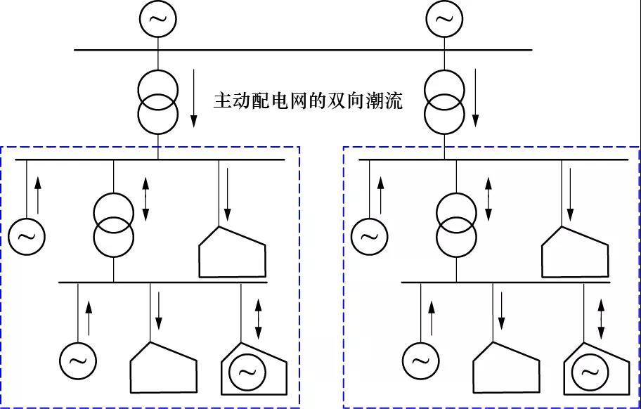
	多能互補(bǔ)主動(dòng)配電網(wǎng)技術(shù)方案及工程應(yīng)用




	李瑞生，李獻(xiàn)偉，張超


	（1．許繼集團(tuán)有限公司，河南?許昌  461000；2．億利資源集團(tuán)有限公司，北京  100026）




	摘　要：



	能源供給的聯(lián)動(dòng)協(xié)調(diào)與互補(bǔ)配合可實(shí)現(xiàn)輸送和利用效率的提升，多能互補(bǔ)主動(dòng)配電網(wǎng)能夠充分發(fā)揮電力系統(tǒng)在能源供給中的基礎(chǔ)配置作用，將各種能源供給通過電網(wǎng)協(xié)調(diào)實(shí)現(xiàn)互補(bǔ)運(yùn)行，從而緩解能源供需矛盾，促進(jìn)新能源消納，最終達(dá)到發(fā)揮綜合效益的目標(biāo)。文章提出能源變革是持久戰(zhàn)，分析了多能互補(bǔ)主動(dòng)配電網(wǎng)的